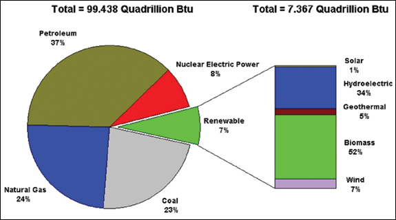 图1:2008年美国能源消耗的来源资料来源:美国能源信息管理局煤炭、核能、电力和替代燃料办公室。