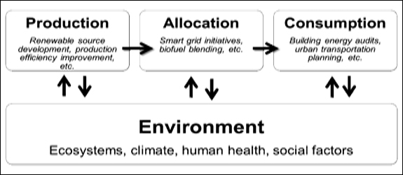 图2:清洁能源概念框架(PACE =生产-分配-消费-环境)